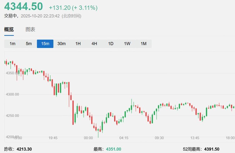 现货黄金上涨