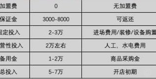 美团500备用金怎么领