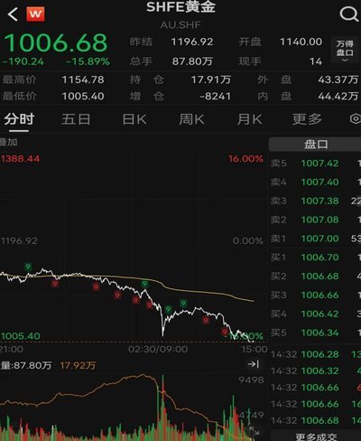 黄金震荡：多因素交织下的市场博弈