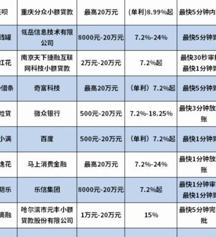 十大良心贷款平台排名